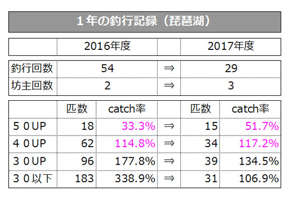 バス釣り 琵琶湖