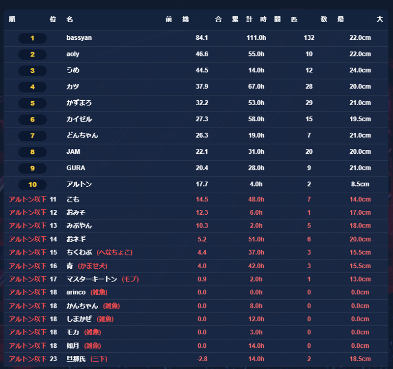 2026年10月25日時点の烏賊格付けランキング