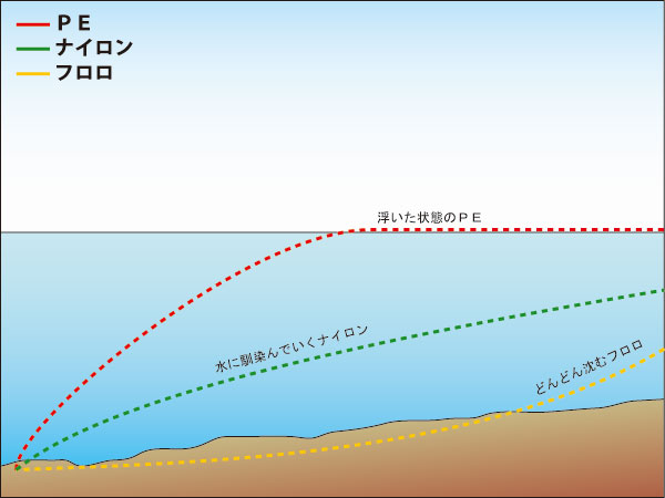 バス釣り ボトムバンピング