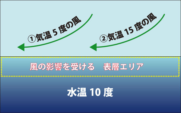 バス釣り 風の影響