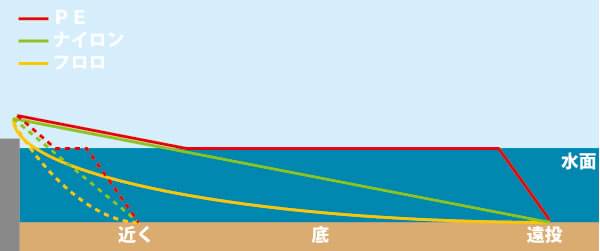 PEラインのダウンショットリグ バス釣り