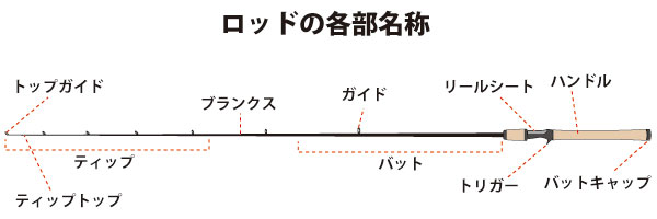 ロッド パワー 強さ 硬さ