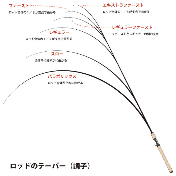 バス ロッド テーパー 調子