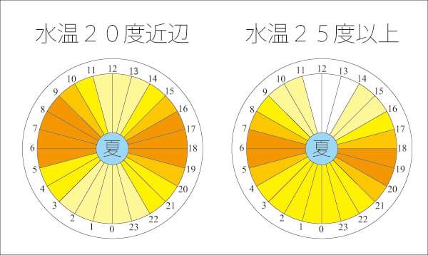 バス釣り 釣れる時間帯 夏