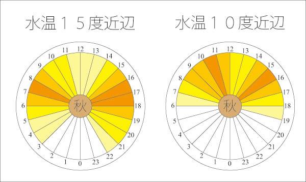 バス釣り 釣れる時間帯 秋