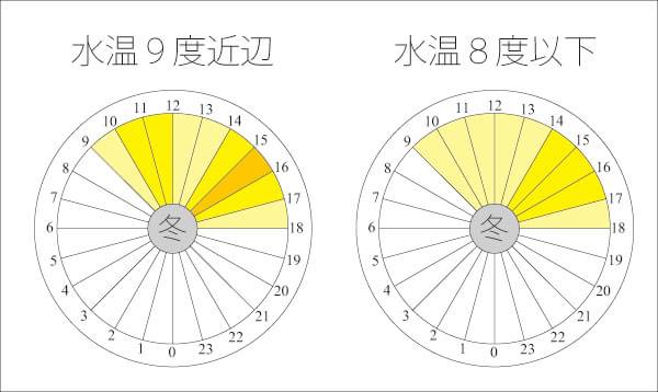 バス釣り 釣れる時間帯 冬