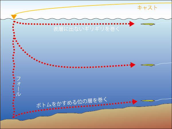 バス釣り スローリトリーブ スイミング