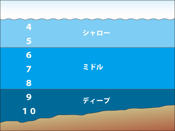 バス釣り スローリトリーブ スイミング