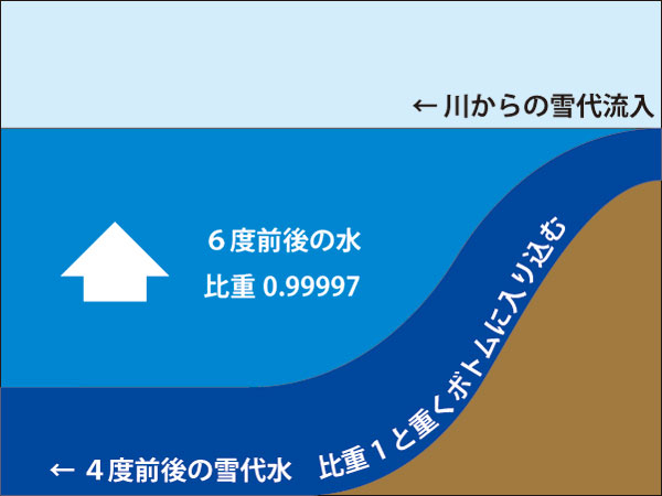 バス釣り 雪代 影響